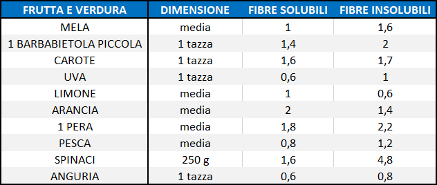 Frutta e verdura